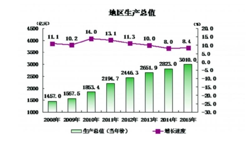 中山地区生产产值，数据来源：中山市统计局