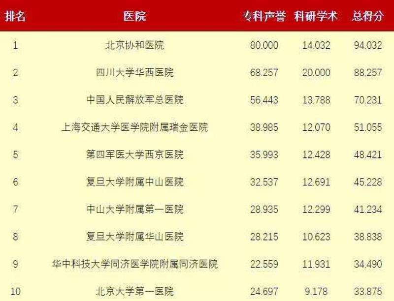 2015年度最佳医院排行榜前十名