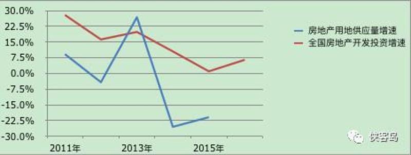数据来源：国家统计局（2016年前11月房地产用地供应量增速数据暂缺）