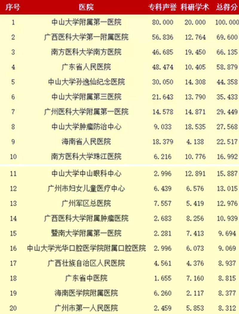 2015年华南区医院综合实力排行榜