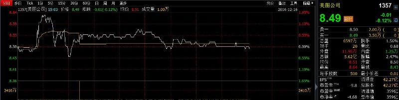 12月16日15:03分美图股价