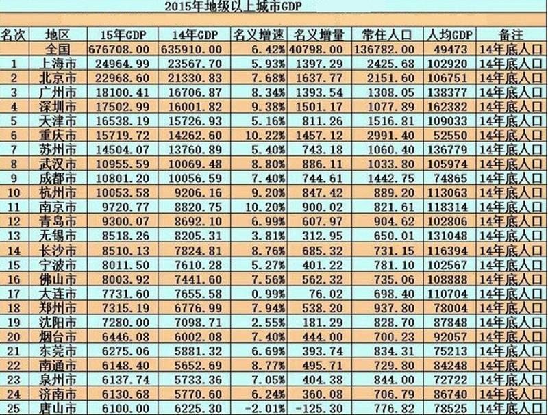 ▲2015全国城市GDP排名