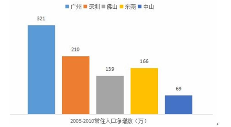 中山市外来人口管理_东莞 深圳 中山外来人口比例前三名 图