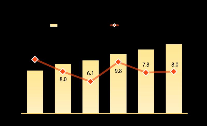 ▲东莞2010—2015年地区生产总值及增长速度