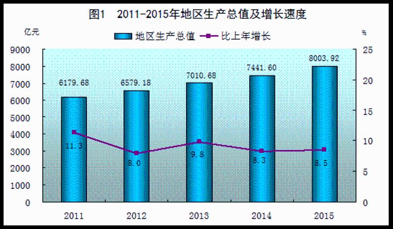 ▲佛山2011—2015年地区生产总值及增长速度。（数据来源：2015年佛山市国民经济和社会发展统计公报）