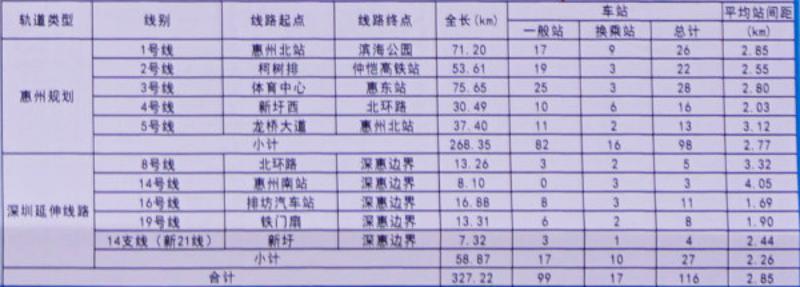 惠州地铁规划项目介绍。