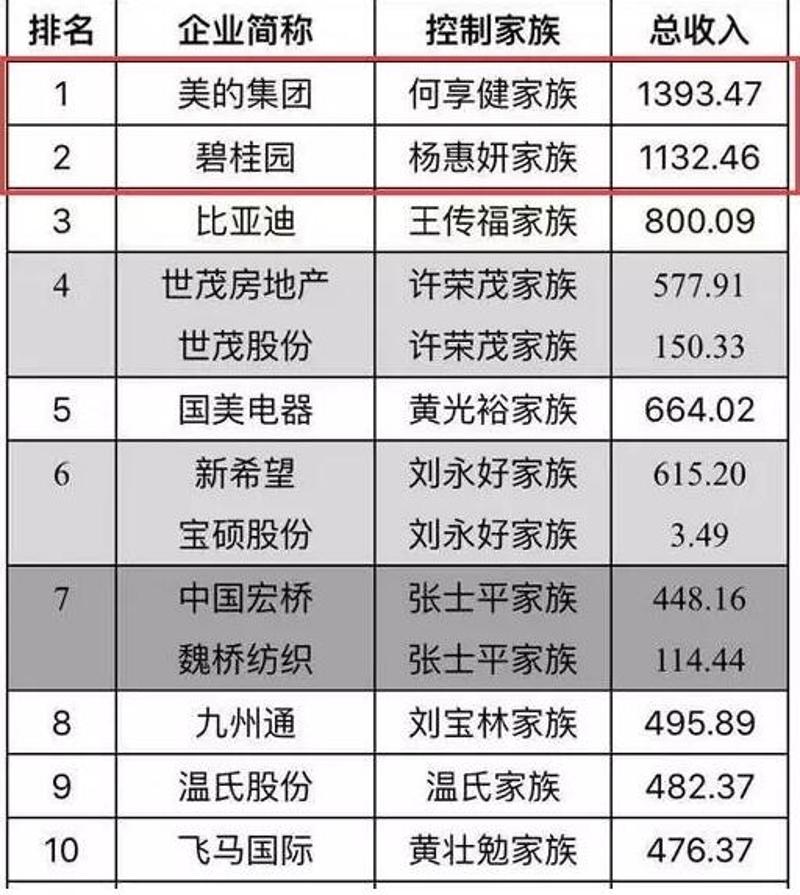 以上总收入一栏单位为亿元。（数据来源：Forbes China Research、Wind资讯）