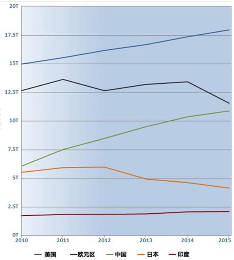 2010——2015年各国GDP总量变化图  （单位 万亿美元）