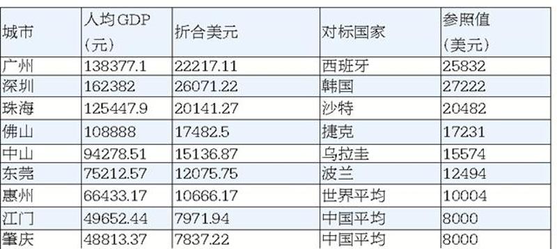 国内数据来源：各地统计局  国外数据来源：国际货币基金组织