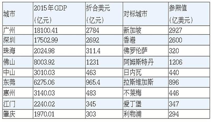 国内数据来源：各地统计局  国外数据来源：国际货币基金组织