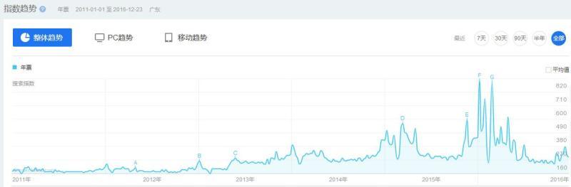 百度指数平台的舆情走势图