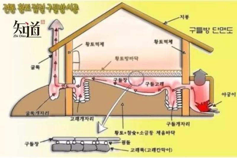 韩国暖炕为"通炕",是一种地热式采暖技术,而中国火炕多为"边炕"或"半