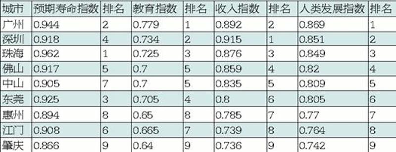 广东省人类发展指数（2015年报告数值）：0.772；中国人类发展指数（2015年报告数值）：0.727