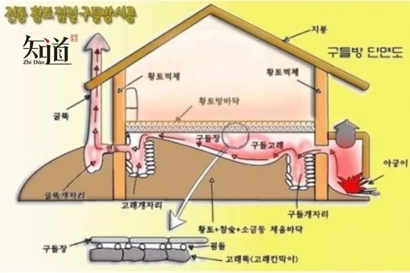 韩国暖炕为“通炕”，是一种地热式采暖技术，而中国火炕多为“边炕”或“半炕”。（网络图）