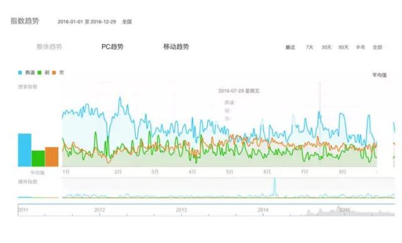 图片来自百度指数：图中蓝色线是“撕逼”，绿色线是“刷”，黄色线是“苦”。