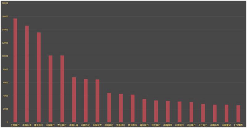 ▲A股前二十大上市公司（按总市值排名，单位：人民币亿元）