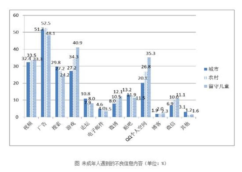 ↑超九成未成年人都在上网时曾遇到过不良信息的侵扰。