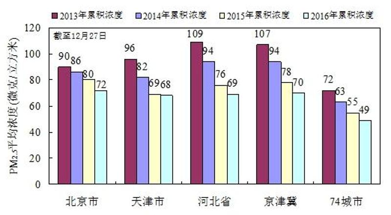 京津冀各省市及74城市逐年PM2.5浓度变化趋势(截至12月27日)