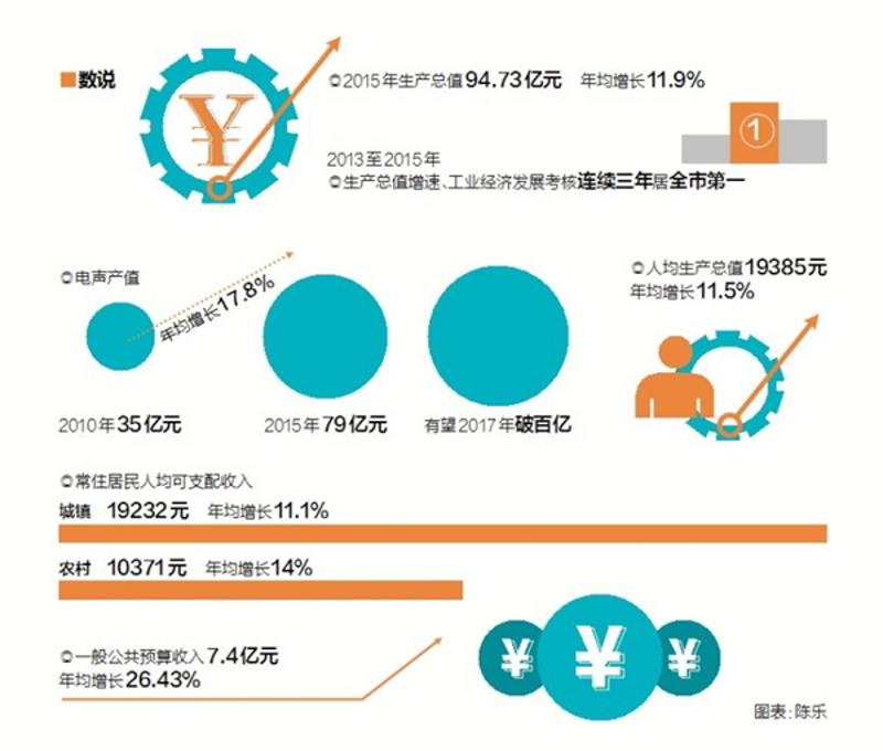 丰顺县振兴发展成绩单。