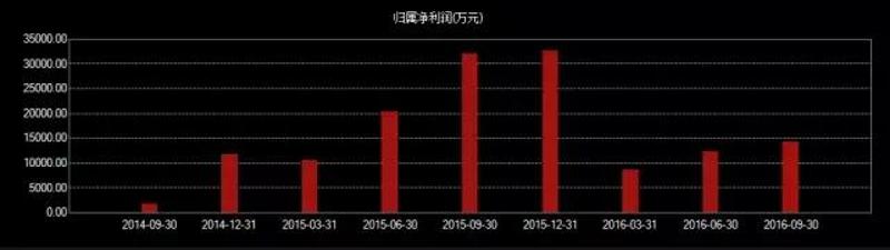 金龙机电各报告期净利润