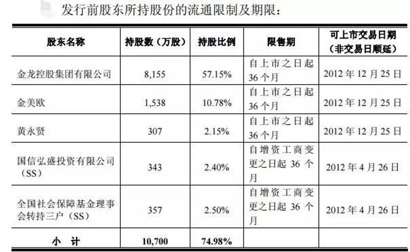 金龙机电刚上市时，金美欧持股情况