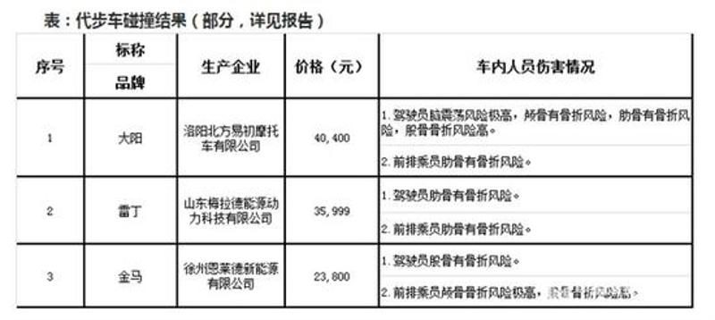 碰撞惨不忍睹！中消协：千万别买老年代步车