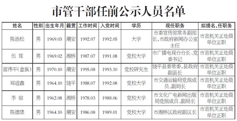 陈浩松等潮州6干部拟提拔或交流任市直正职