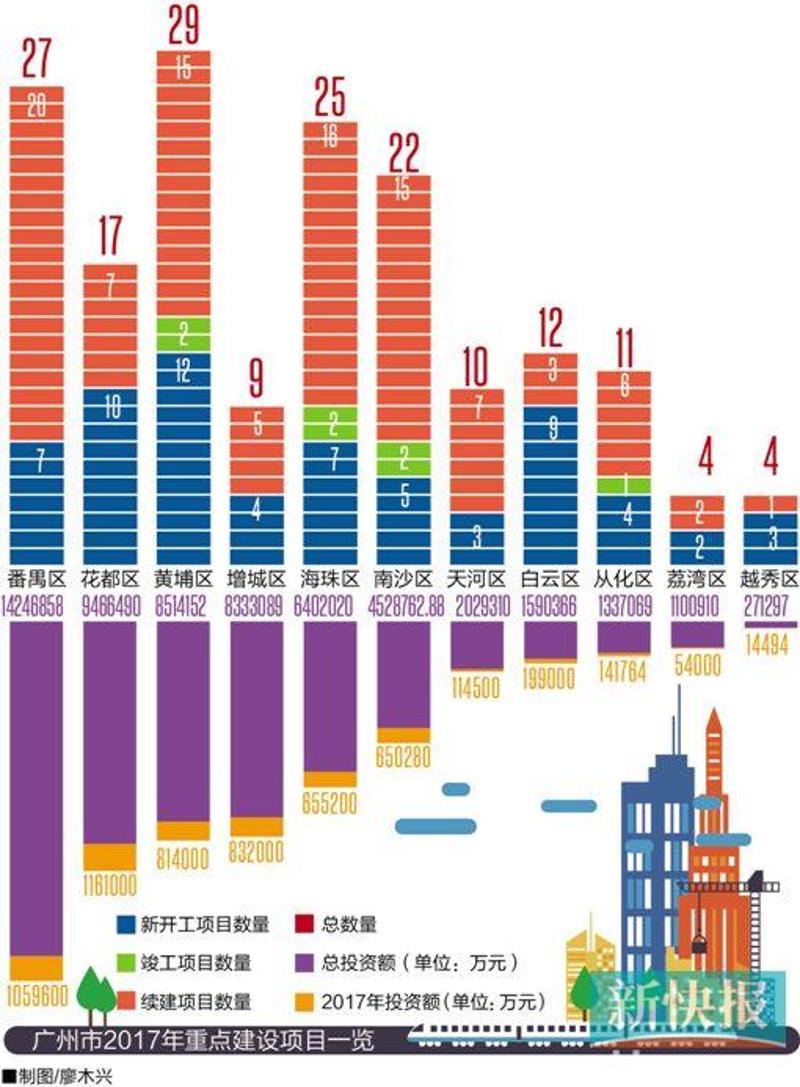 广州市发改委公布今年重点建设项目计划