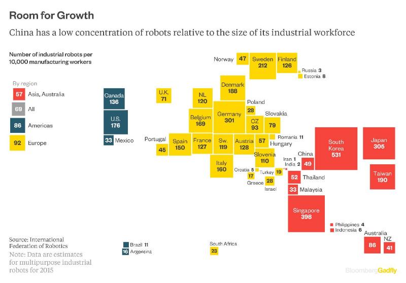 相比其制造业劳动力规模，中国的机器人使用率较低