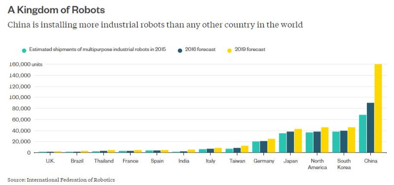 中国正在装备的工业机器人数量超过全球任何一个国家