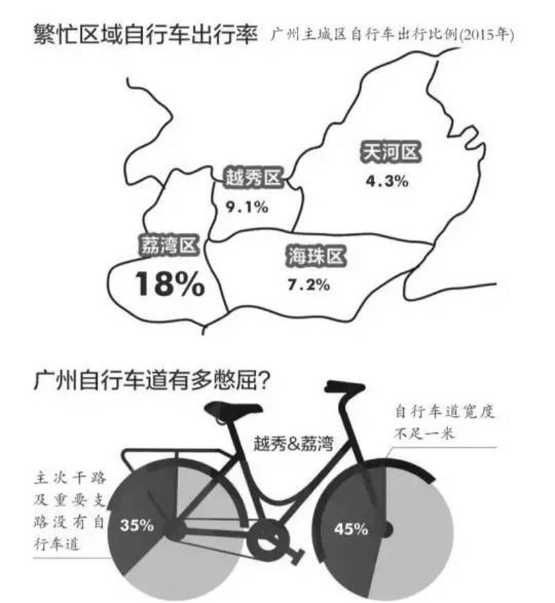 在广州街头骑车轻松不起来 图/南都