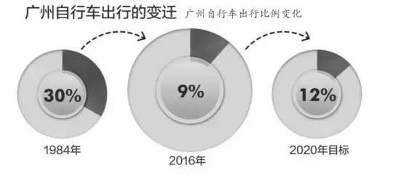 广州单车出行比例连年下滑  图/南都