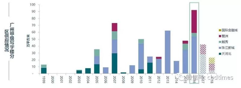 ▲广州甲级写字楼分区供应情况