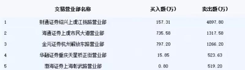 ▲1月25日卖出金科娱乐前五席位