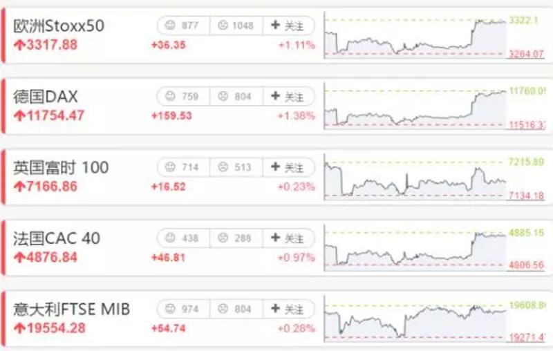 ▲欧洲主要股指昨日表现