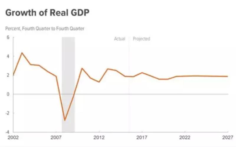 ▲CBO预测的美国未来10年GDP增速
