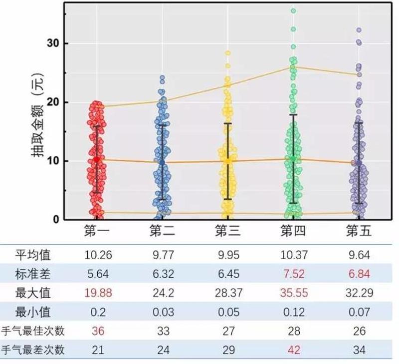 ▲图7.五种顺序下抢到的金额汇总  