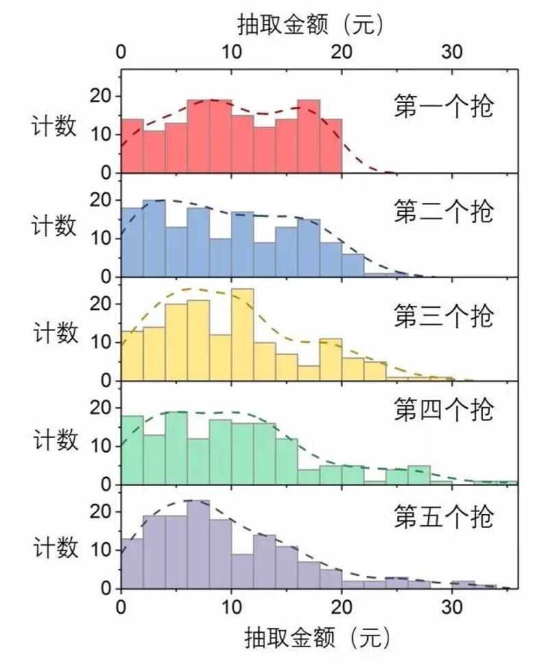 ▲图3.不同抢红包顺序抢到的金额频数分布直方图 