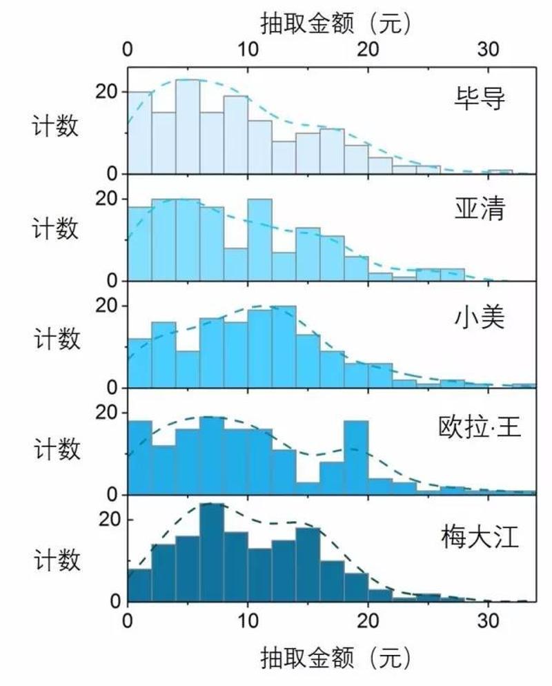 ▲图4.五个人抢到的金额频数分布直方图