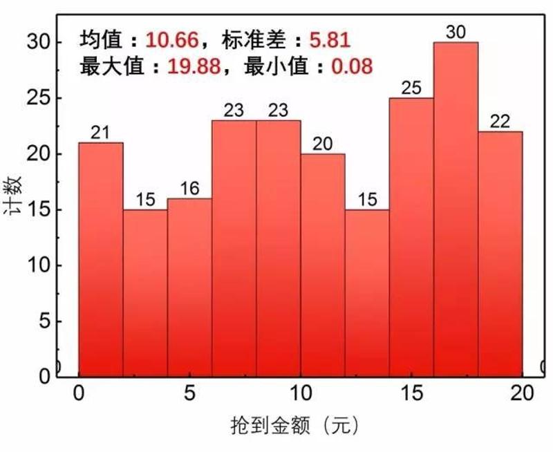 ▲图2.第一个人抢到的微信红包金额频数分布直方图