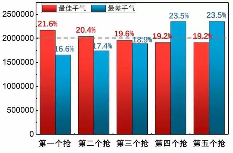 ▲图10.不同先后顺序下抢到的手气最佳、最差（一千万次模拟）  