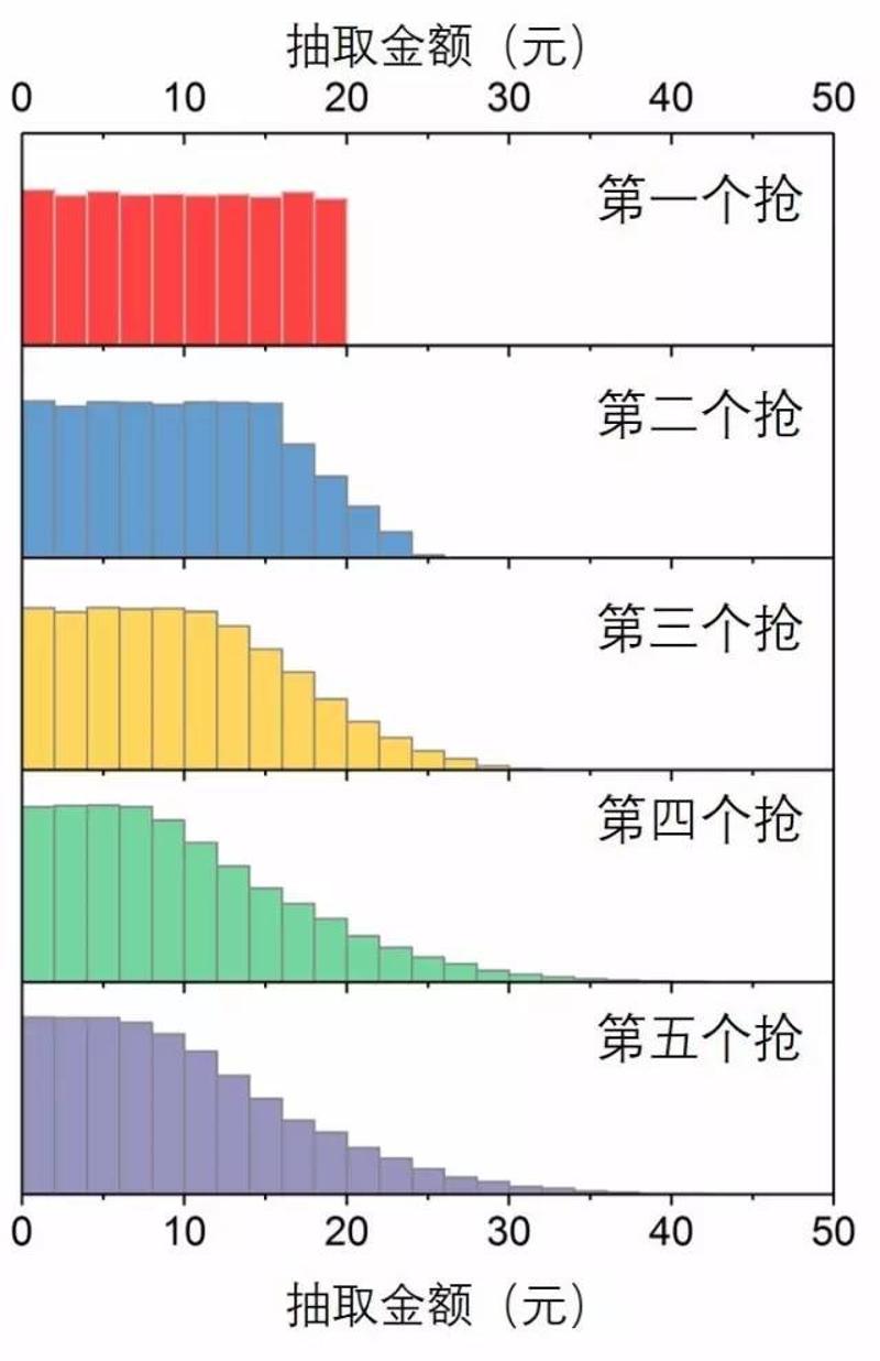 ▲图8.不同先后顺序抢到的金额分布图（五万次模拟） 