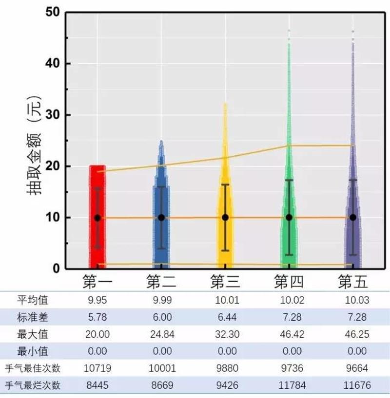 ▲图9.不同先后顺序抢到的金额汇总（五万次模拟）  