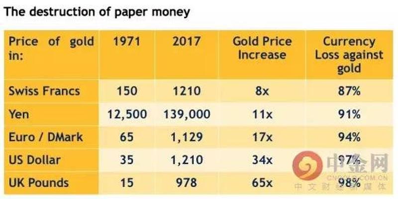 纸币的毁坏，图中反映了瑞士法郎，日元，欧元，美元，英镑对黄金的贬值情况。