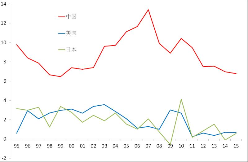 资料来源：Conference Board，王晓东整理