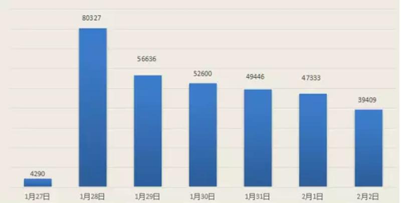 春节期间全国电影票房统计(单位：万元)