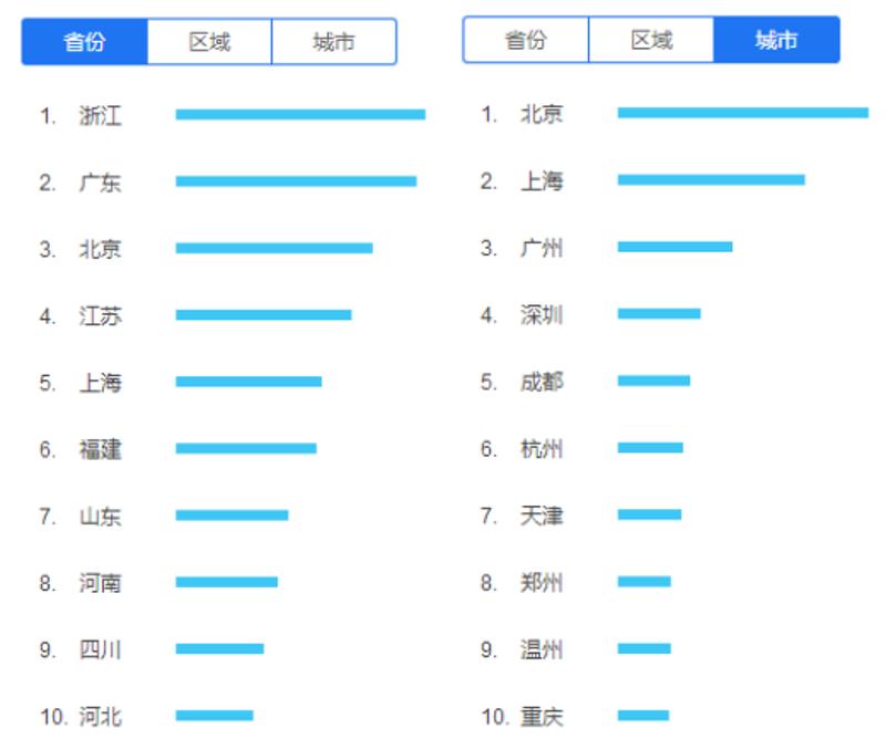 “相亲”关注度省份和城市排名