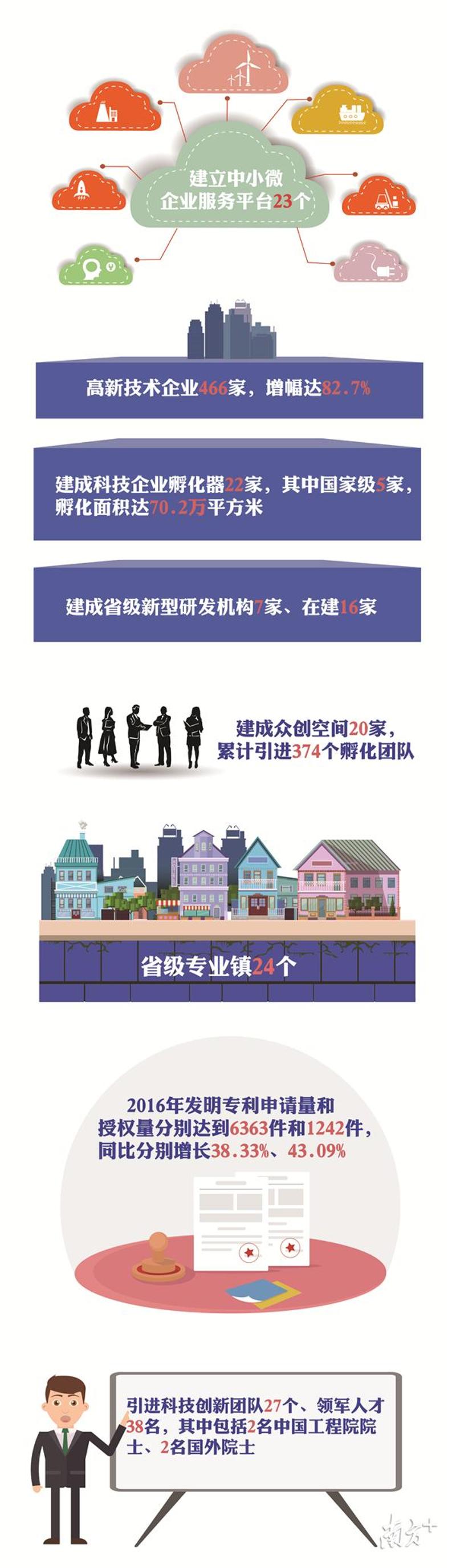 一图读懂2016年惠州创新发展成绩（制图：贺婧宜）