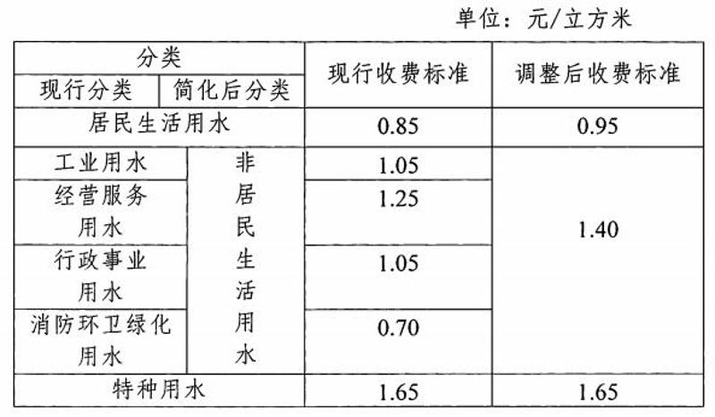 惠州市区中心区污水处理费调整前后的分类及收费标准。