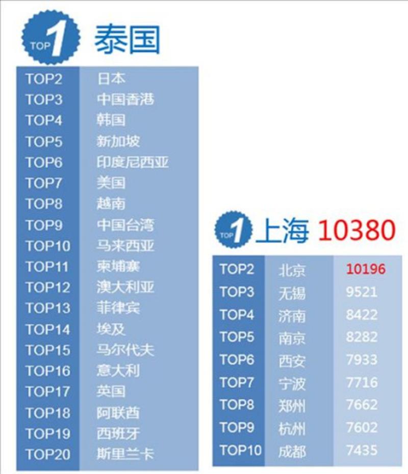 2017年春节20大出境游目的地国家(地区)和2017春节出境游消费10大城市。